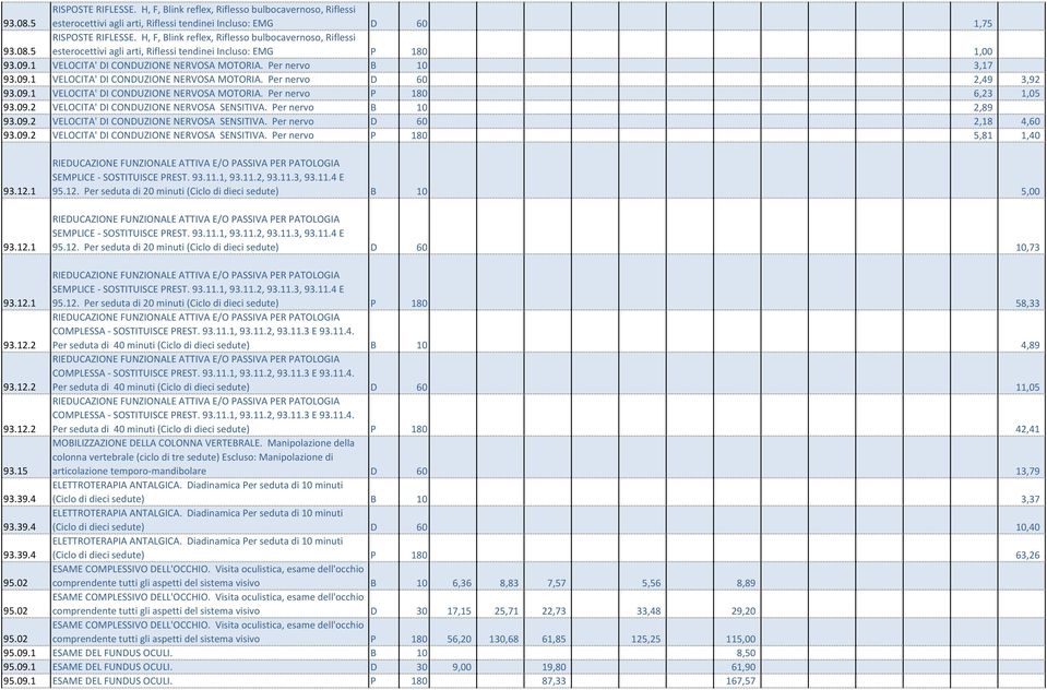 09.2 VELOCITA' DI CONDUZIONE NERVOSA SENSITIVA. Per nervo B 10 2,89 93.09.2 VELOCITA' DI CONDUZIONE NERVOSA SENSITIVA. Per nervo D 60 2,18 4,60 93.09.2 VELOCITA' DI CONDUZIONE NERVOSA SENSITIVA. Per nervo P 180 5,81 1,40 93.
