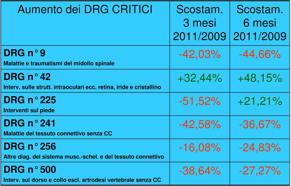 del sistema musc.-schel. e del tessuto connettivo DRG n 500 Interv. sul dorso e collo escl. artrodesi vertebrale senza CC Scostam.