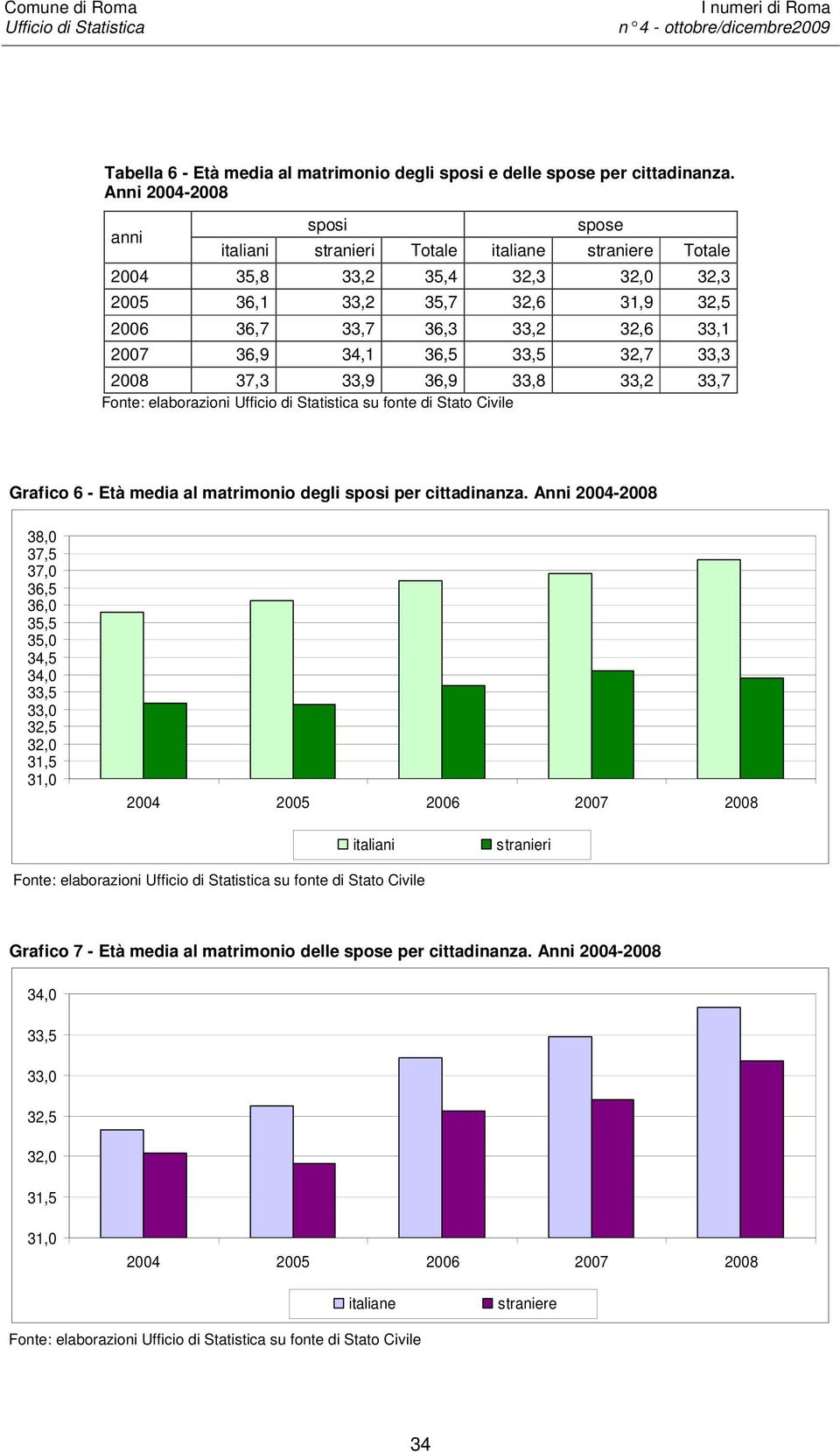 33,2 32,6 33,1 2007 36,9 34,1 36,5 33,5 32,7 33,3 2008 37,3 33,9 36,9 33,8 33,2 33,7 Grafico 6 - Età media al matrimonio degli sposi per cittadinanza.