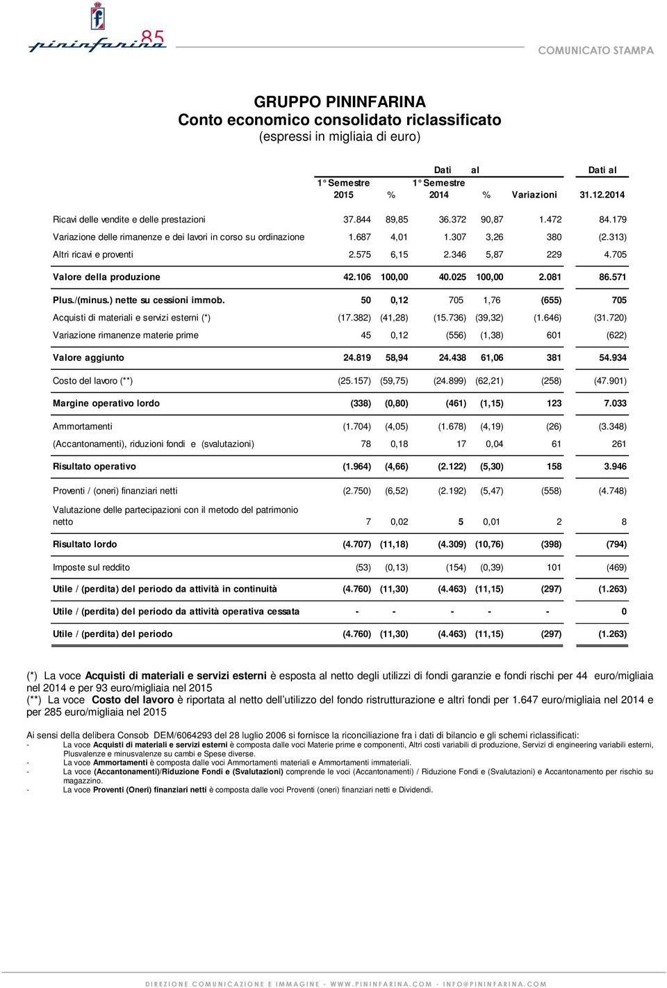 025 100,00 2.081 86.571 Plus./(minus.) nette su cessioni immob. 50 0,12 705 1,76 (655) 705 Acquisti di materiali e servizi esterni (*) (17.382) (41,28) (15.736) (39,32) (1.646) (31.