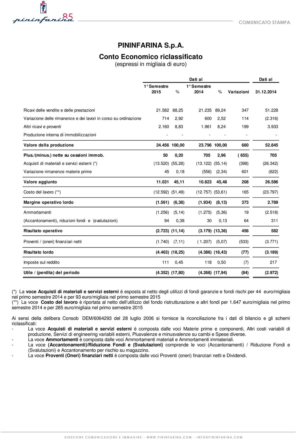 933 Produzione interna di immobilizzazioni - - - - - - Valore della produzione 24.456 100,00 23.796 100,00 660 52.845 Plus./(minus.) nette su cessioni immob.