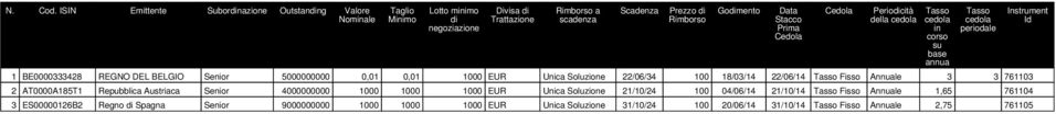 Stacco Prima Cedola Cedola Periodicità della cedola 1 BE0000333428 REGNO DEL BELGIO Senior 5000000000 0,01 0,01 1000 EUR Unica Soluzione 22/06/34 100 18/03/14 22/06/14 Tasso Fisso Annuale 3