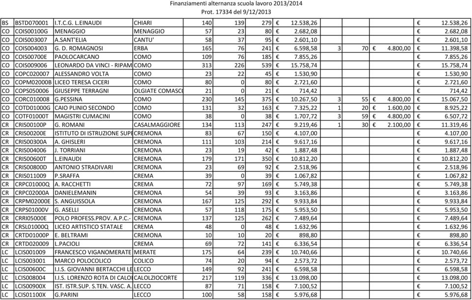 855,26 CO COIS009006 LEONARDO DA VINCI - RIPAMONTI COMO 313 226 539 15.758,74 15.758,74 CO COPC020007 ALESSANDRO VOLTA COMO 23 22 45 1.530,90 1.530,90 CO COPM02000B LICEO TERESA CICERI COMO 80 0 80 2.