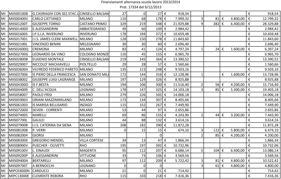 659,48 10.659,48 MI MIIS017001 I.I.S. JAMES CLERK MAXWELL MILANO 128 150 278 11.843,60 11.843,60 MI MIIS02100L VINCENZO BENINI MELEGNANO 30 30 60 2.696,40 2.