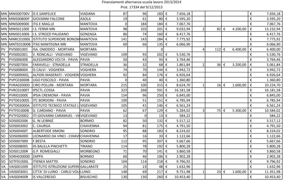 417,76 MN MNRC01000L ISTITUTO SUPERIORE BONOMI-MAZZOLARI MANTOVA 141 143 284 7.775,92 7.775,92 MN MNTE01000B ITAS MANTEGNA MN MANTOVA 69 66 135 6.066,90 6.066,90 PV PVIS001005 ISA.