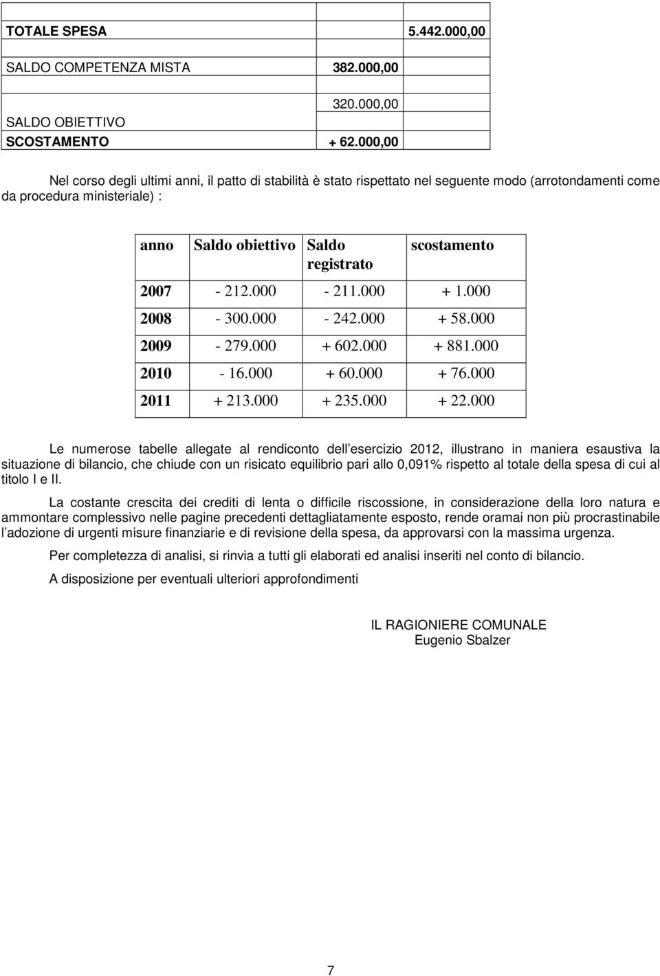 2007-212.000-211.000 + 1.000 2008-300.000-242.000 + 58.000 2009-279.000 + 602.000 + 881.000 2010-16.000 + 60.000 + 76.000 2011 + 213.000 + 235.000 + 22.