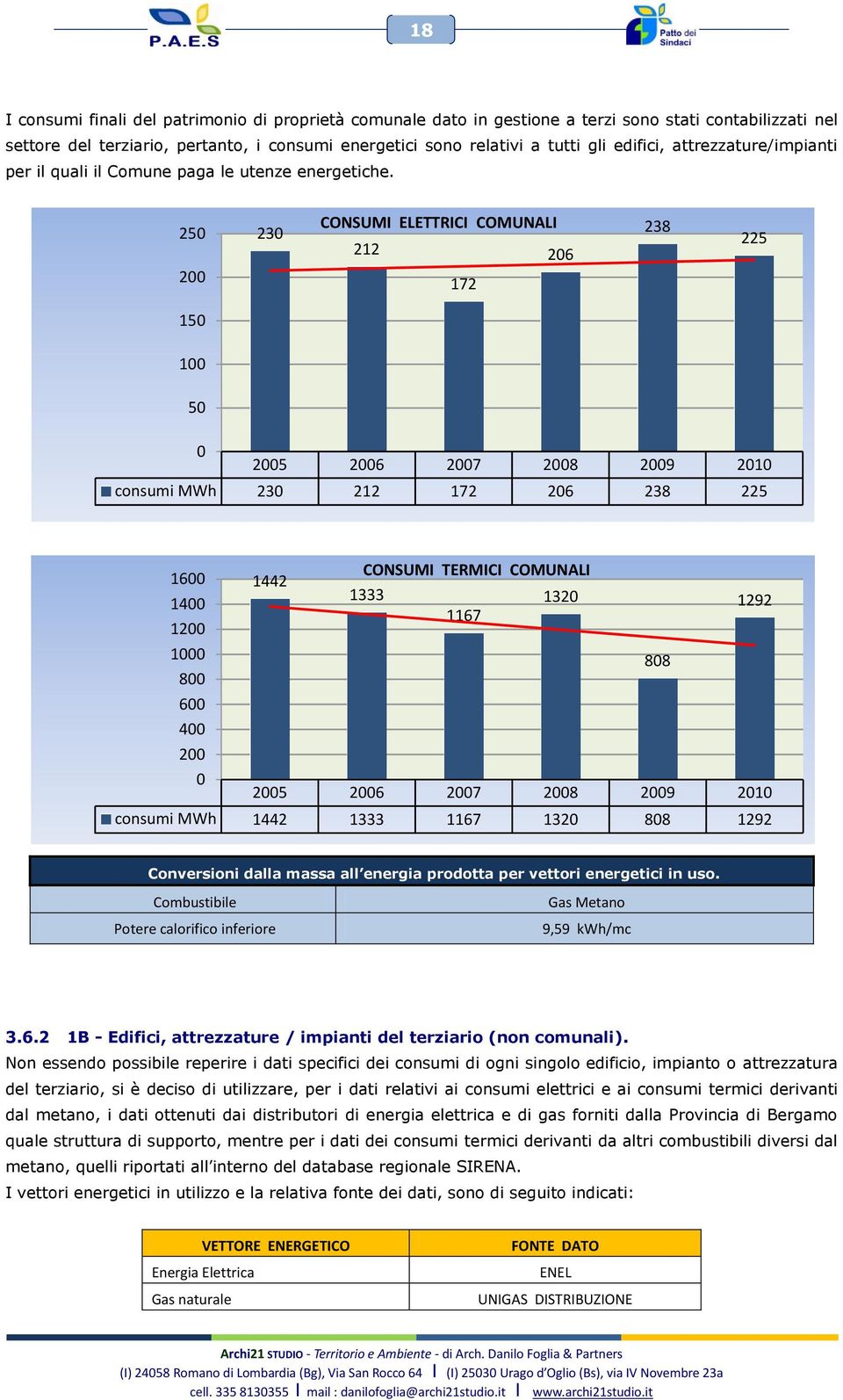 250 200 230 CONSUMI ELETTRICI COMUNALI 212 206 172 238 225 150 100 50 0 2005 2006 2007 2008 2009 2010 consumi MWh 230 212 172 206 238 225 CONSUMI TERMICI COMUNALI 1600 1442 1333 1400 1320 1167 1200