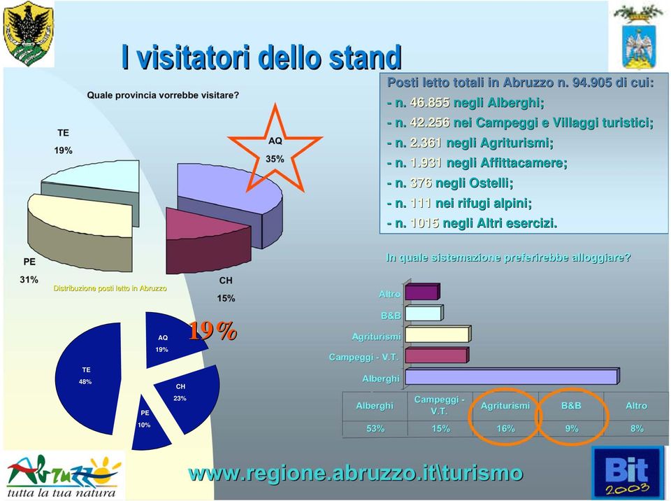 376 negli Ostelli; - n. 111 nei rifugi alpini; - n. 1015 negli Altri esercizi. PE In quale sistemazione preferirebbe alloggiare?