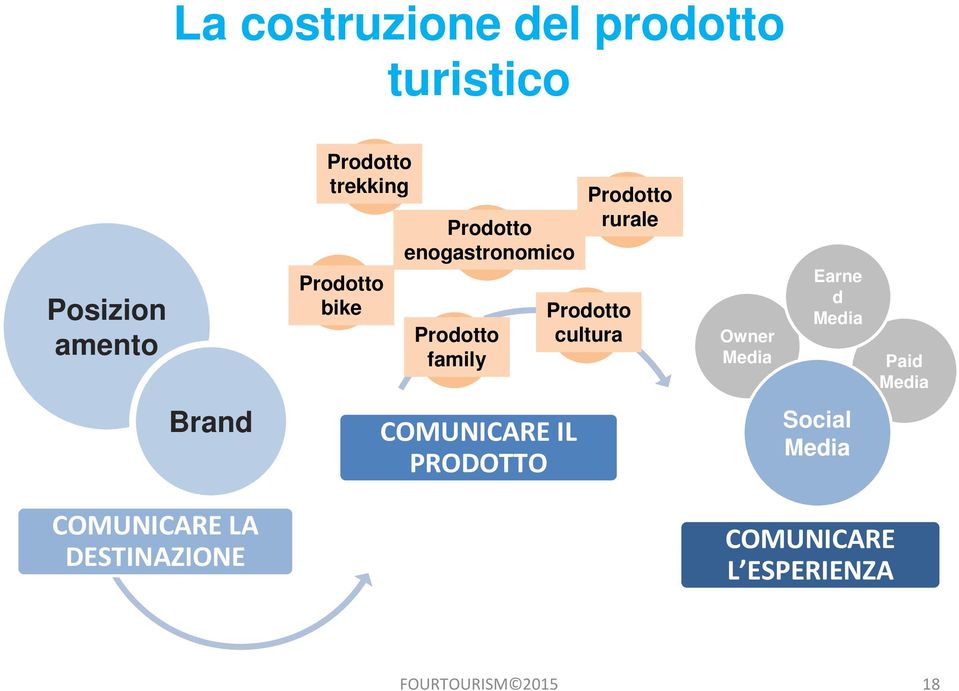 Prodotto cultura Owner Media Earne d Media Paid Media Brand COMUNICARE