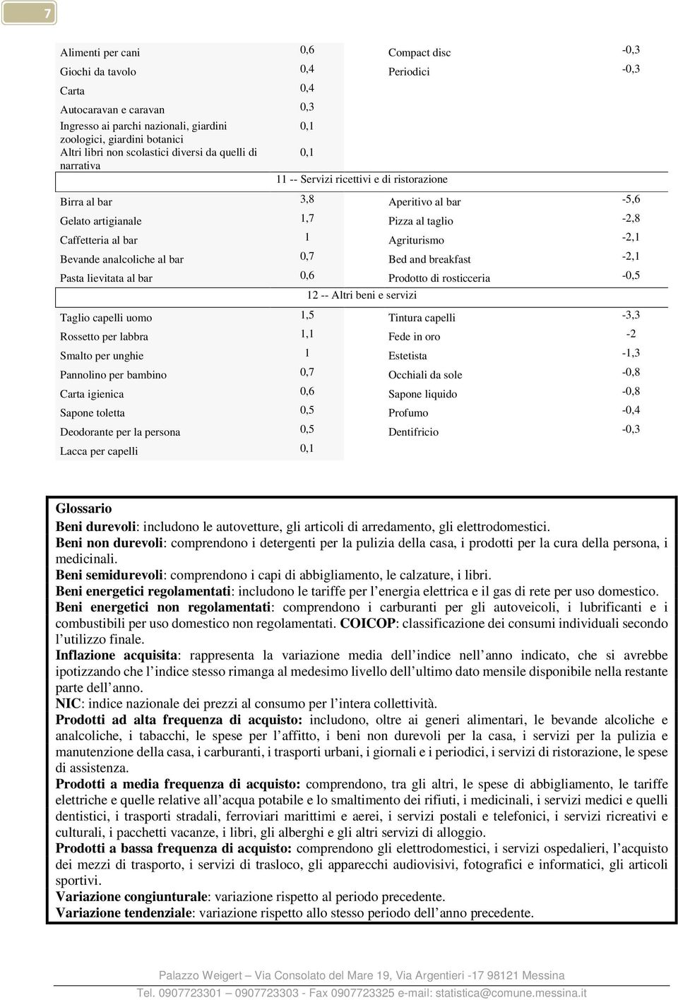 Agriturismo -2,1 Bevande analcoliche al bar 0,7 Bed and breakfast -2,1 Pasta lievitata al bar 0,6 Prodotto di rosticceria -0,5 12 -- Altri beni e servizi Taglio capelli uomo 1,5 Tintura capelli -3,3