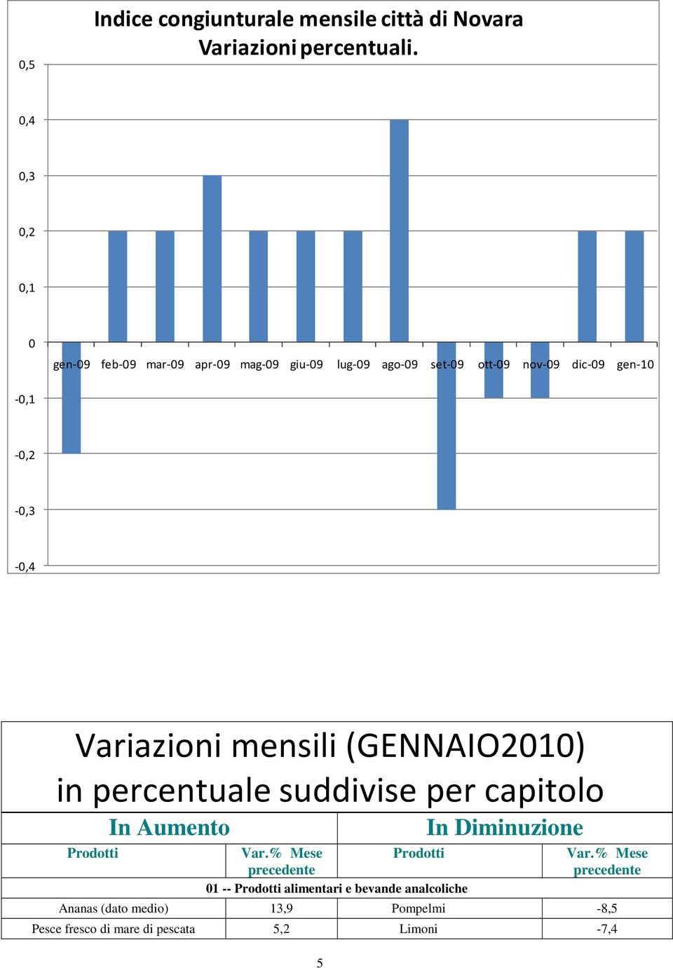 gen-10-0,1-0,2-0,3-0,4 Variazioni mensili (GENNAIO2010) in percentuale suddivise per capitolo Prodotti In Aumento Var.