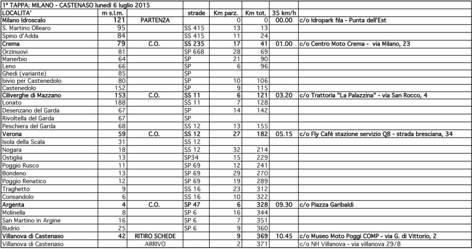 00 c/o Centro Moto Crema - via Milano, 23 Orzinuovi 81 SP 668 28 69 Manerbio 64 SP 21 90 Leno 66 SP 6 96 Ghedi (variante) 85 SP bivio per Castenedolo 80 SP 10 106 Castenedolo 152 SP 9 115 Ciliverghe