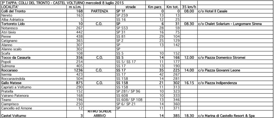 30 c/o Chalet Solarium - Lungomare Sirena Notaresco 267 SP 553 28 59 Atri bivio 442 SP 31 16 75 Penne 438 SS 81 29 104 Catignano 365 SP 2 25 129 Alanno 307 SP 13 142 Alanno scalo 302 SP Scafa 108 SS