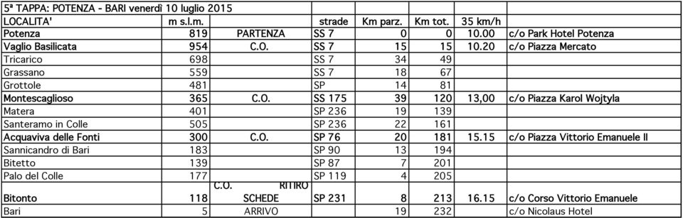 SS 175 39 120 13,00 c/o Piazza Karol Wojtyla Matera 401 SP 236 19 139 Santeramo in Colle 505 SP 236 22 161 Acquaviva delle Fonti 300 C.O. SP 76 20 181 15.