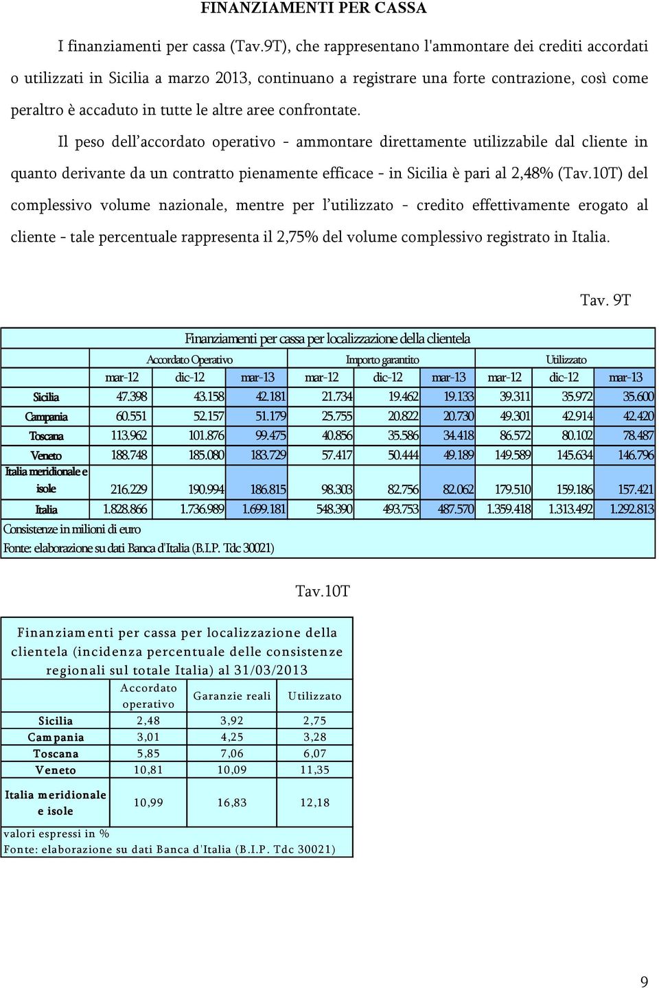 confrontate. Il peso dell accordato operativo - ammontare direttamente utilizzabile dal cliente in quanto derivante da un contratto pienamente efficace - in Sicilia è pari al 2,48% (Tav.