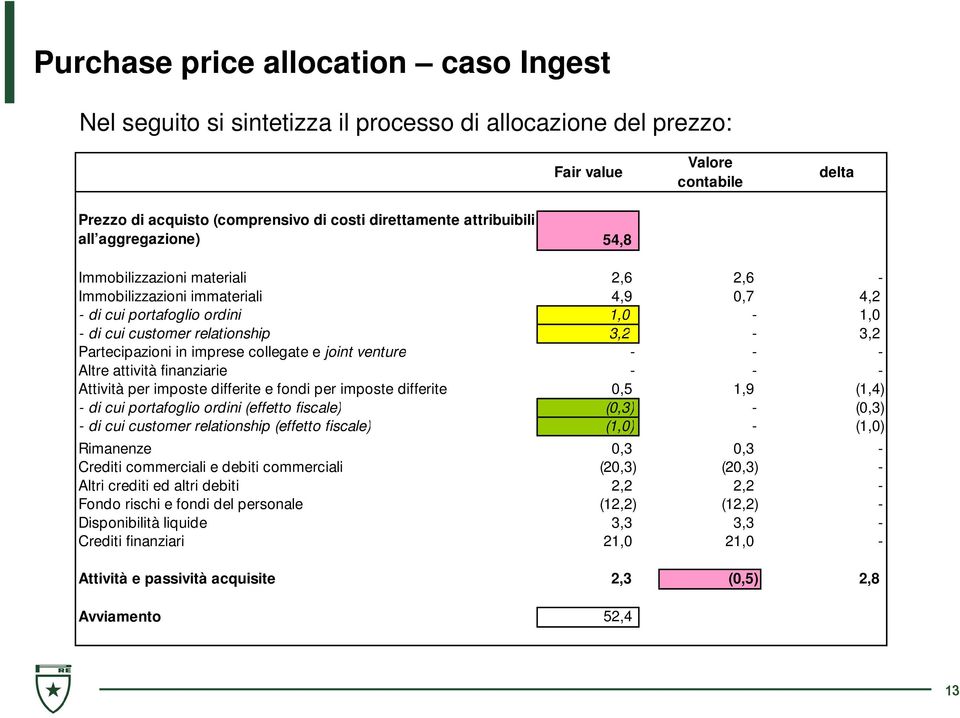 Partecipazioni in imprese collegate e joint venture - - - Altre attività finanziarie - - - Attività per imposte differite e fondi per imposte differite 0,5 1,9 (1,4) - di cui portafoglio ordini