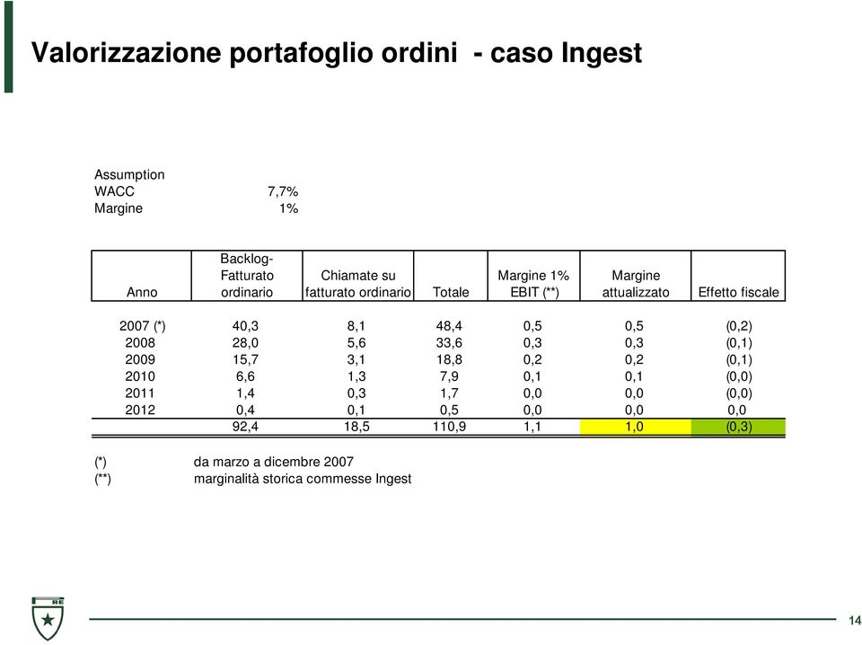 28,0 5,6 33,6 0,3 0,3 (0,1) 2009 15,7 3,1 18,8 0,2 0,2 (0,1) 2010 6,6 1,3 7,9 0,1 0,1 (0,0) 2011 1,4 0,3 1,7 0,0 0,0 (0,0)