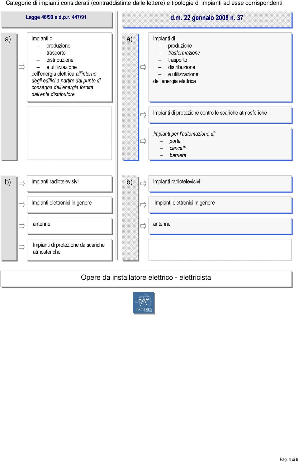 Impianti di produzione trasformazione trasporto distribuzione e utilizzazione dell energia elettrica Impianti di protezione contro le scariche atmosferiche Impianti per l automazione di: porte