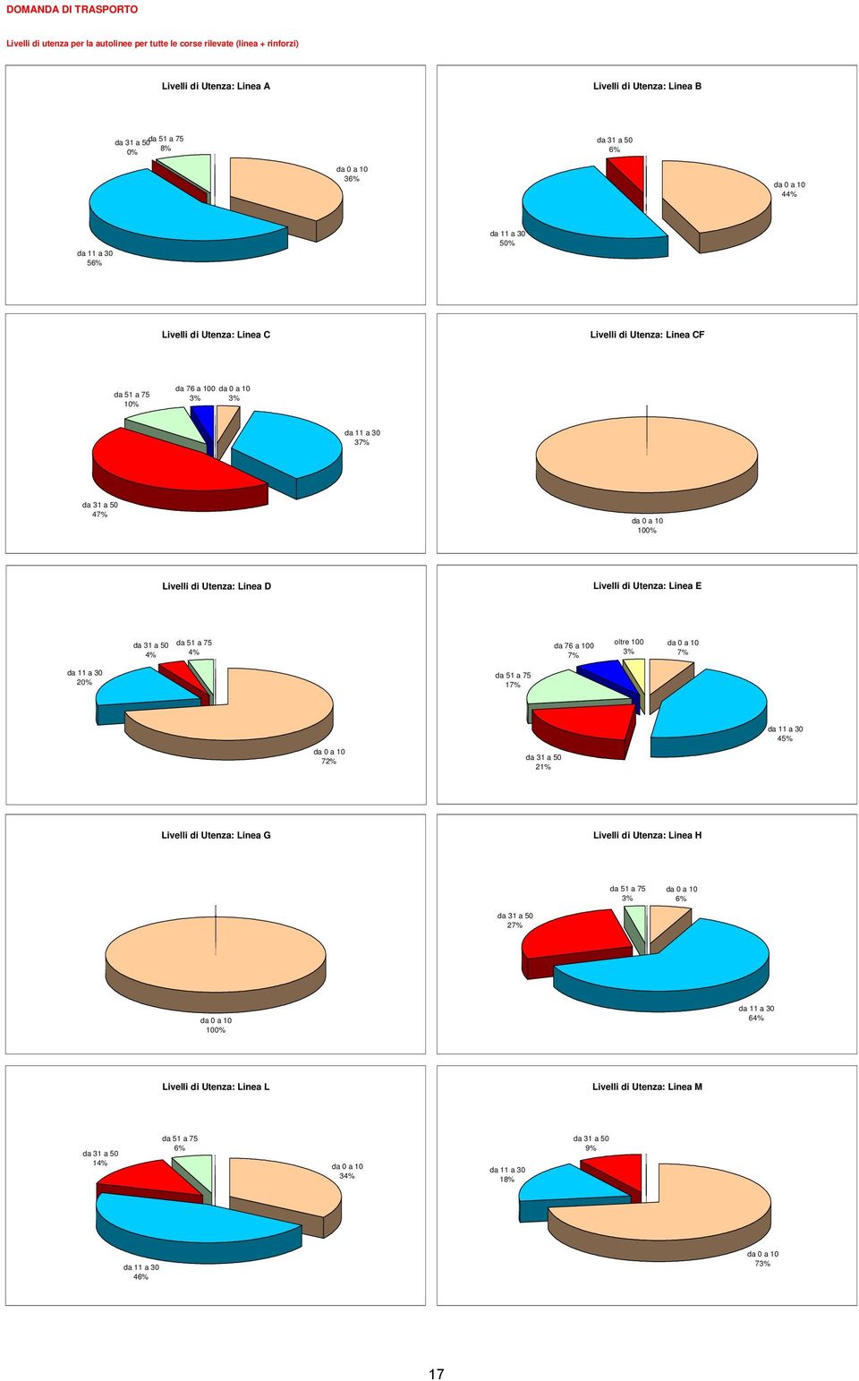 Linea D Livelli di Utenza: Linea E da 31 a 5 4% da 51 a 75 4% da 76 a 1 7% oltre 1 3% da a 1 7% da 11 a 3 2% da 51 a 75 17% da a 1 72% da 31 a 5 21% da 11 a 3 45% Livelli di Utenza: Linea G Livelli