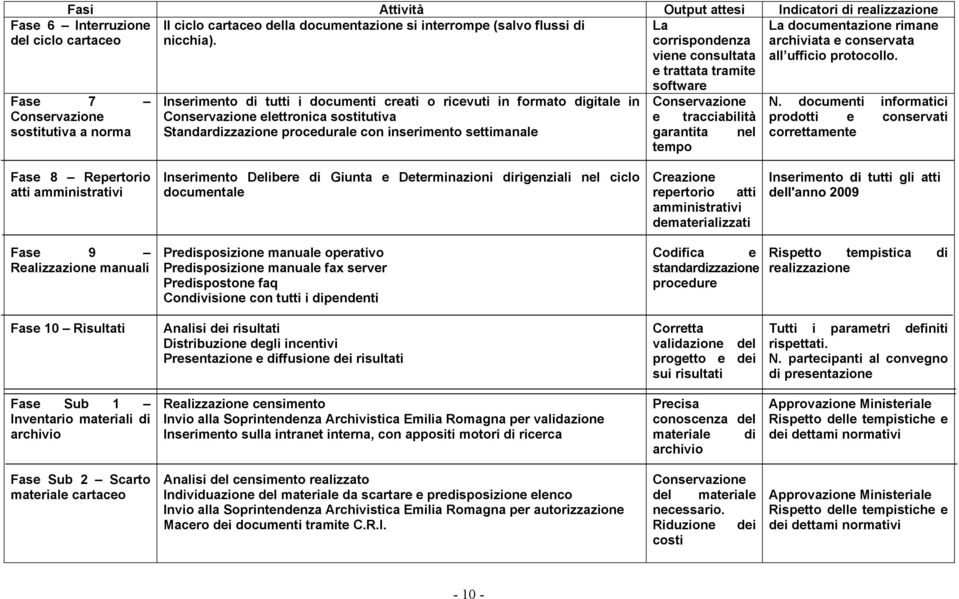 Standardizzazione procedurale con inserimento settimanale La corrispondenza viene consultata e trattata tramite software Conservazione e tracciabilità garantita nel tempo La documentazione rimane