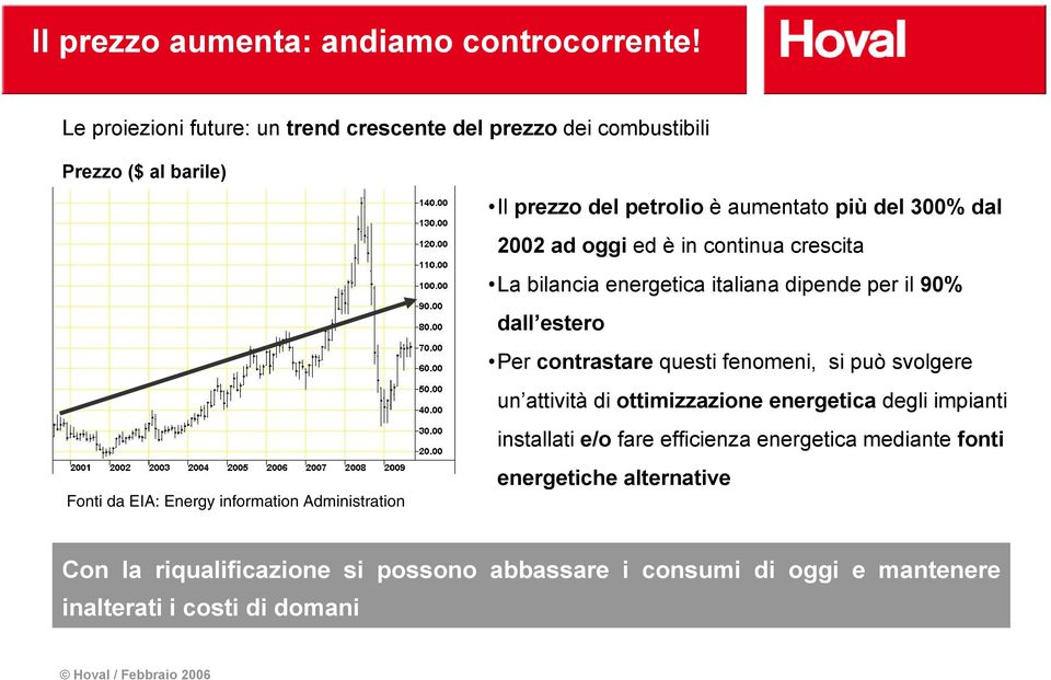 petrolio è aumentato più del 300% dal 2002 ad oggi ed è in continua crescita La bilancia energetica italiana dipende per il 90% dall estero Per contrastare