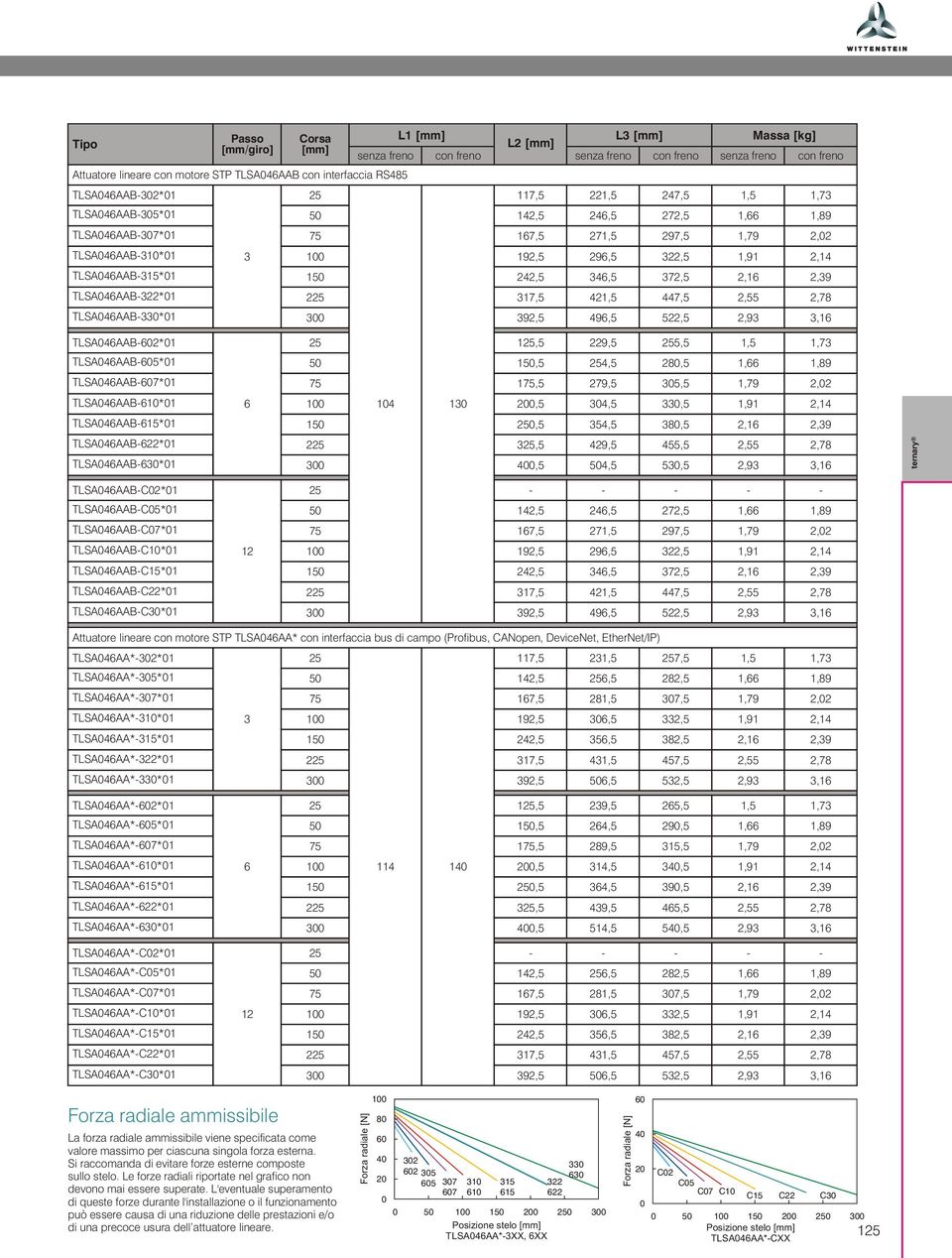 5,5,93 3, TLSA4AAB* 5 5,5 9,5 55,5,5,73 TLSA4AAB5* 5 5,5 54,5 8,5,,89 TLSA4AAB7* 75 75,5 79,5 35,5,79, TLSA4AAB* 4 3,5 34,5 33,5,9,4 TLSA4AAB5* 5 5,5 354,5 38,5,,39 TLSA4AAB* TLSA4AAB3* 5 3 35,5 4,5