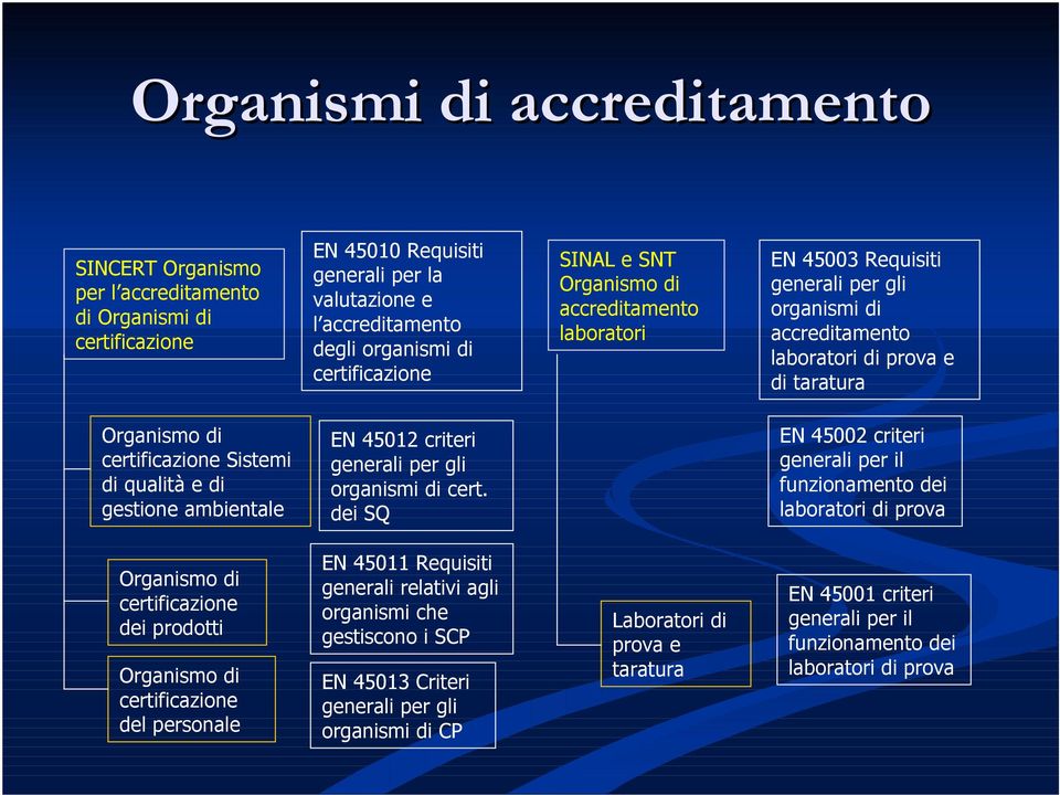 di gestione ambientale EN 45012 criteri generali per gli organismi di cert.