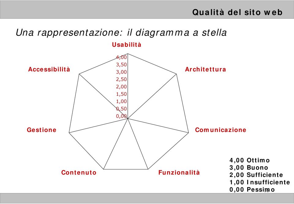 0,50 0,00 Architettura Comunicazione Contenuto Funzionalità 4,00