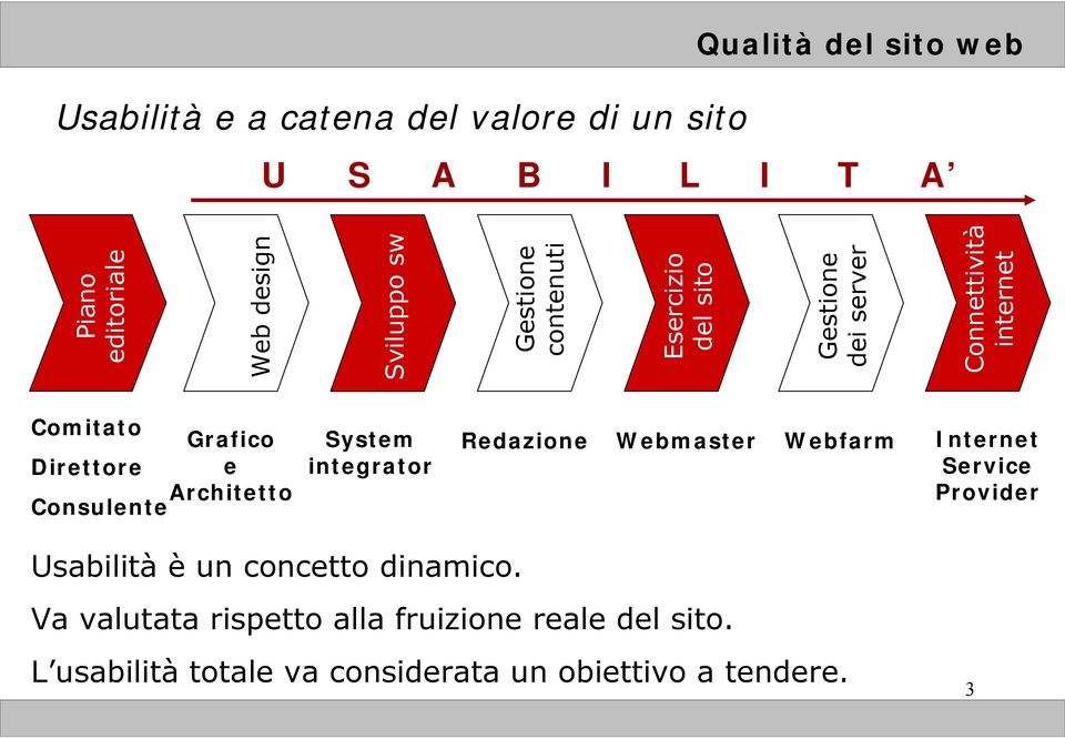 Direttore e Architetto Consulente System integrator Redazione Webmaster Webfarm Internet Service Provider Usabilità è