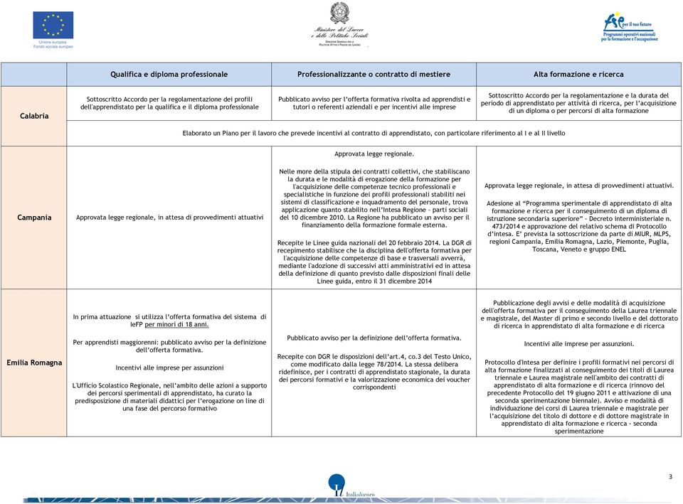 diploma o per percorsi di alta formazione Elaborato un Piano per il lavoro che prevede incentivi al contratto di apprendistato, con particolare riferimento al I e al II livello Approvata legge