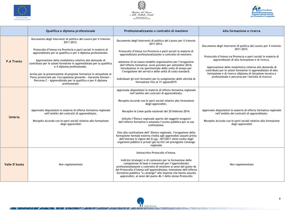 Approvazione della modulistica relativa alla domanda di contributo per le azioni formative in apprendistato per la qualifica e il diploma professionale.