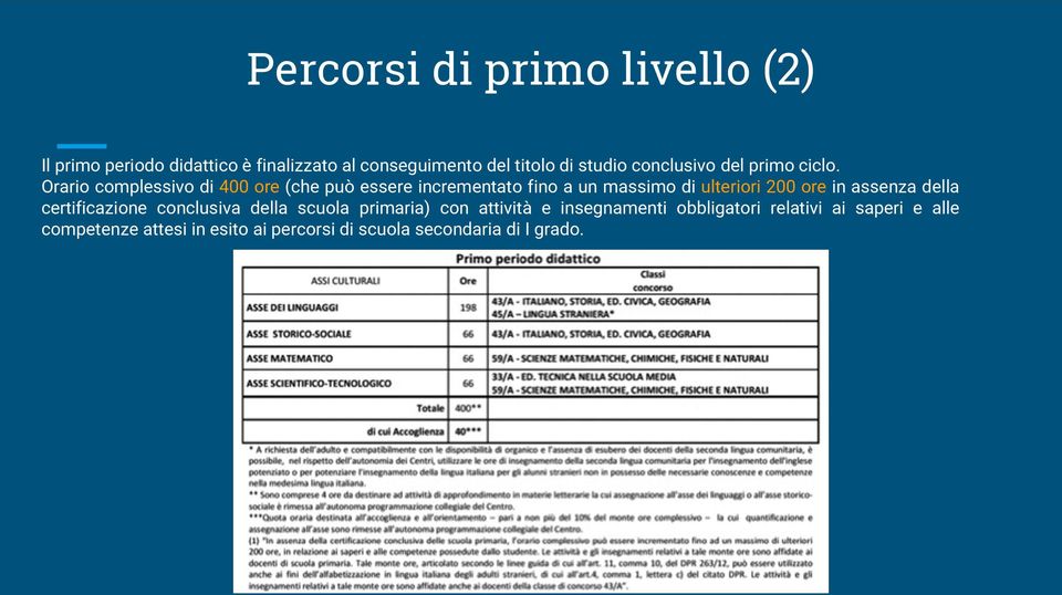 Orario complessivo di 400 ore (che può essere incrementato fino a un massimo di ulteriori 200 ore in assenza