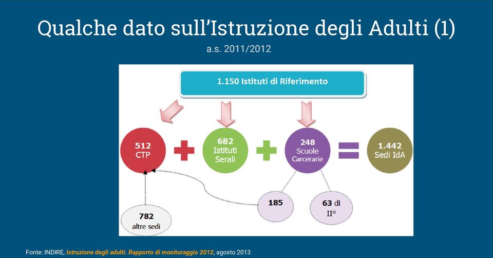 2011/2012 Fonte: INDIRE, Istruzione