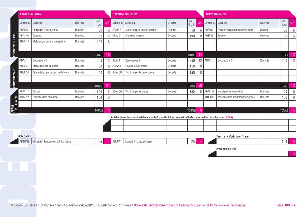 ornamentale Docente 150 8 ABST 58 Teoria della perc. e psic. della forma Docente 50 6 ABAV 08 Tecniche per la decorazione Docente 150 8 CFA Sett d.
