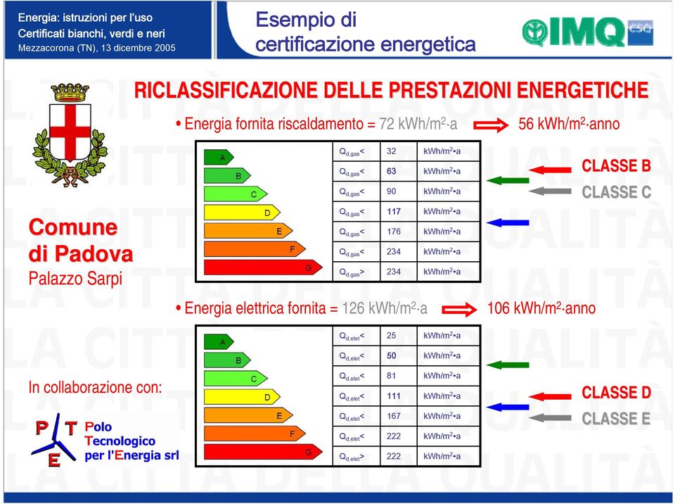 d,gas < 90 Q d,gas < 117 Q d,gas < 176 Q d,gas < 234 Q d,gas > 234 Energia elettrica fornita = 126 kwh/m 2