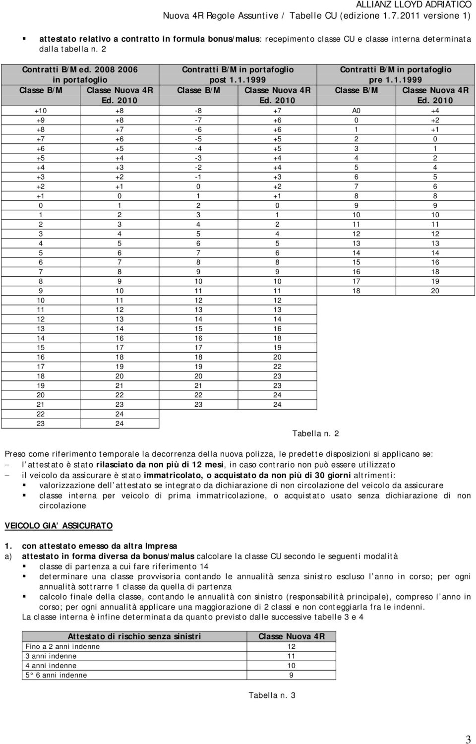 1.1999 Contratti B/M in portafoglio pre 1.1.1999 +10 +8-8 +7 A0 +4 +9 +8-7 +6 0 +2 +8 +7-6 +6 1 +1 +7 +6-5 +5 2 0 +6 +5-4 +5 3 1 +5 +4-3 +4 4 2 +4 +3-2 +4 5 4 +3 +2-1 +3 6 5 +2 +1 0 +2 7 6 +1 0 1 +1