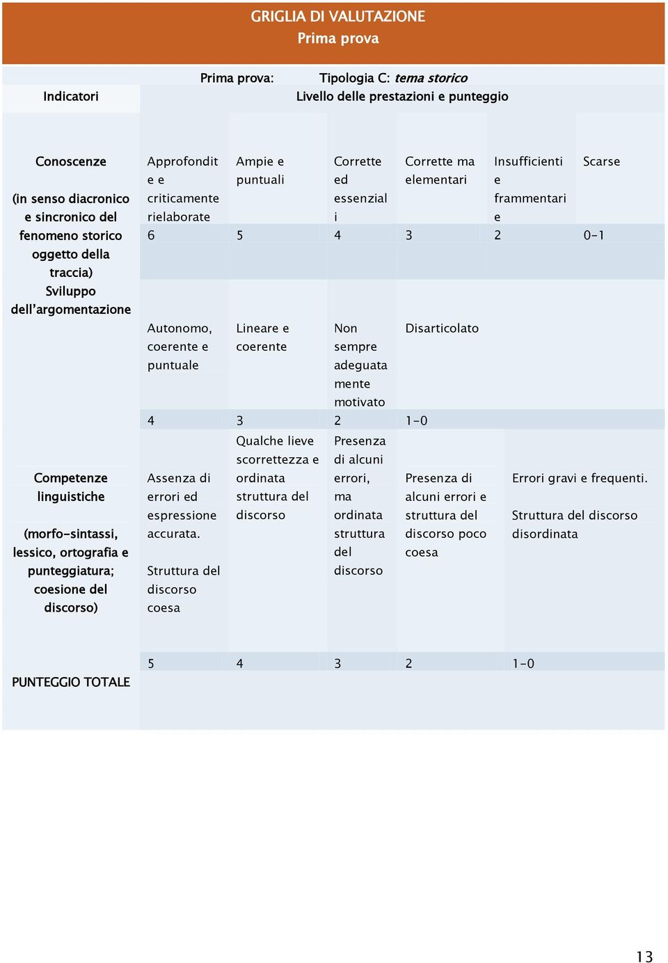 Scars frammntari 6 5 4 3 2 0-1 Autonomo, Linar Non Disarticolato cornt cornt smpr puntual adguata mnt motivato 4 3 2 1-0 Assnza rrori d sprssion accurata.