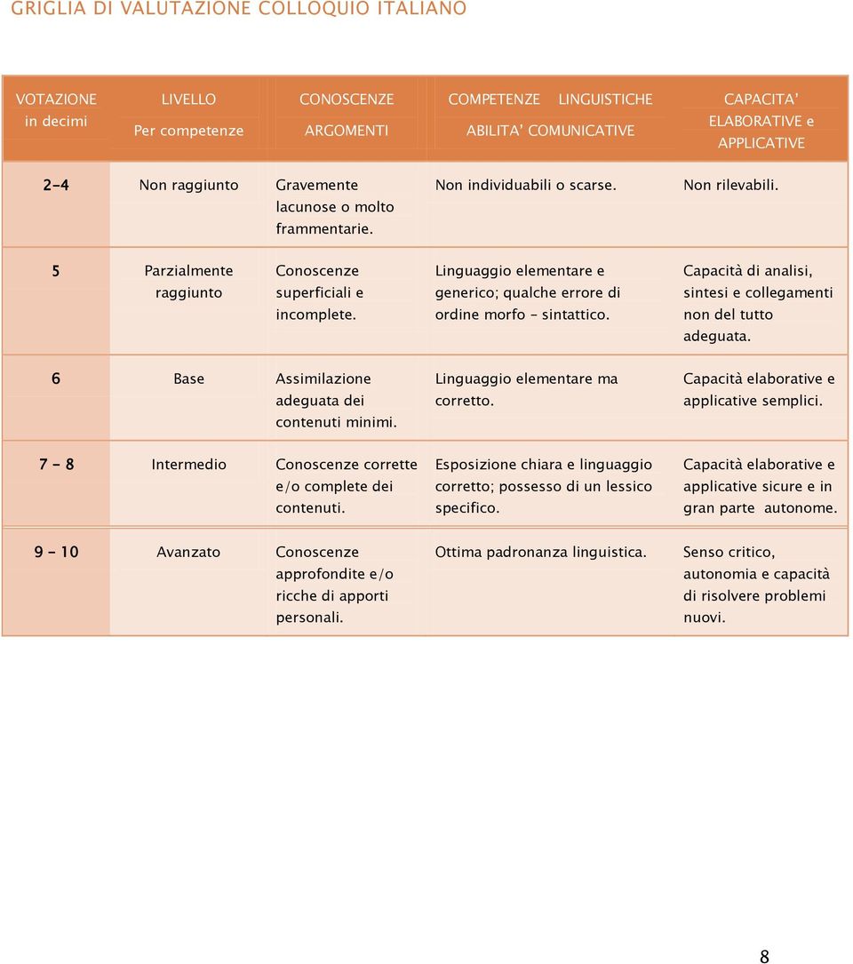 5 Parzialmnt Conoscnz Linguaggio lmntar Capacità analisi, raggiunto suprficiali gnrico; qualch rror sintsi collgamnti incomplt. orn morfo sintattico. non dl tutto adguata.