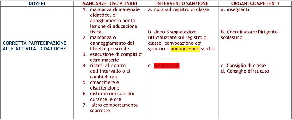 esecuzione di compiti di altre materie 4. ritardi al rientro dell intervallo o ai cambi di ora 5. chiacchiere e disattenzione 6.