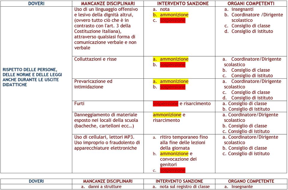 3 della Costituzione italiana), attraverso qualsiasi forma di comunicazione verbale e non verbale RISPETTO DELLE PERSONE, DELLE NORME E DELLE LEGGI ANCHE DURANTE LE USCITE DIDATTICHE Colluttazioni e