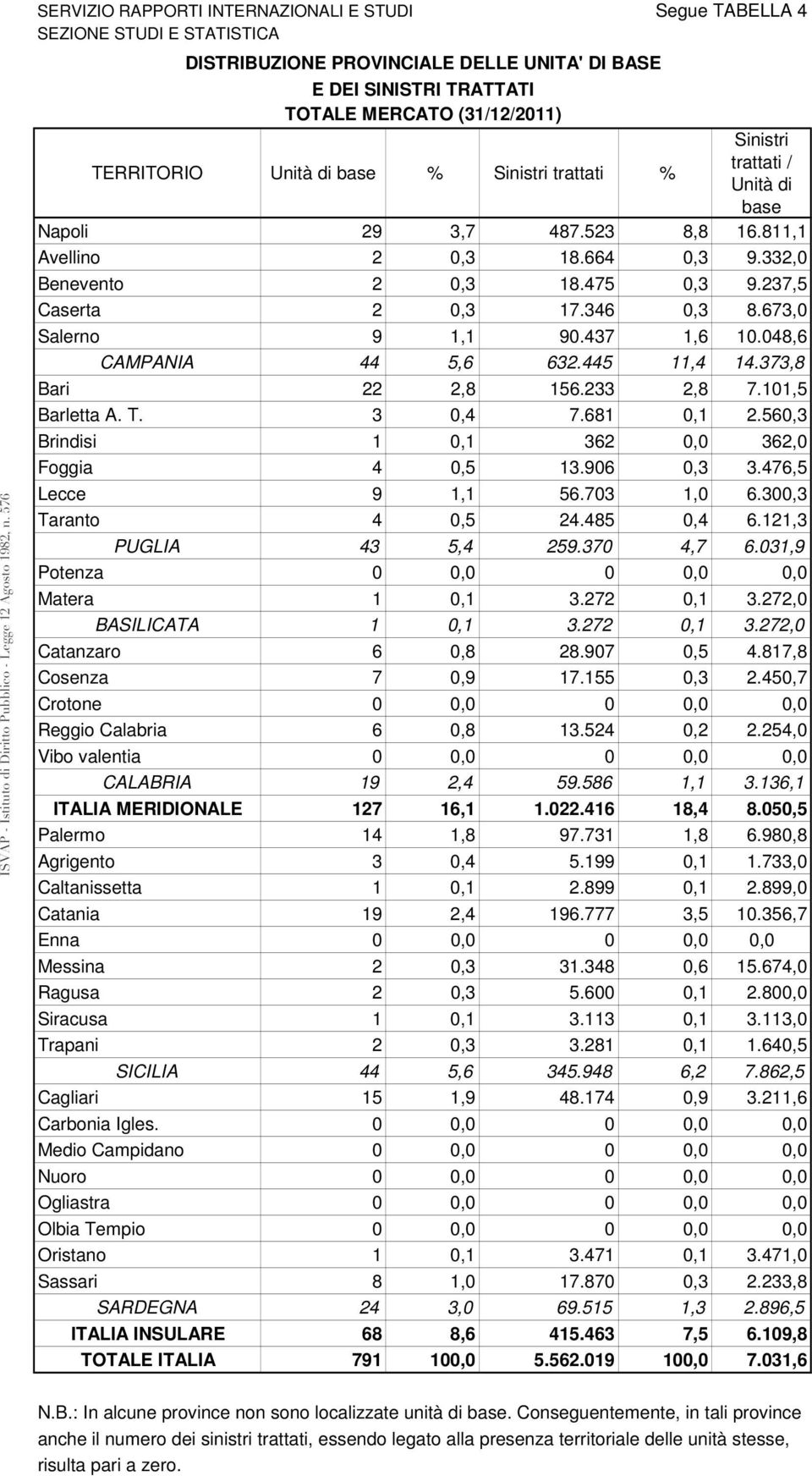 048,6 CAMPANIA 44 5,6 632.445 11,4 14.373,8 Bari 22 2,8 156.233 2,8 7.101,5 Barletta A. T. 3 0,4 7.681 0,1 2.560,3 Brindisi 1 0,1 362 0,0 362,0 Foggia 4 0,5 13.906 0,3 3.476,5 Lecce 9 1,1 56.