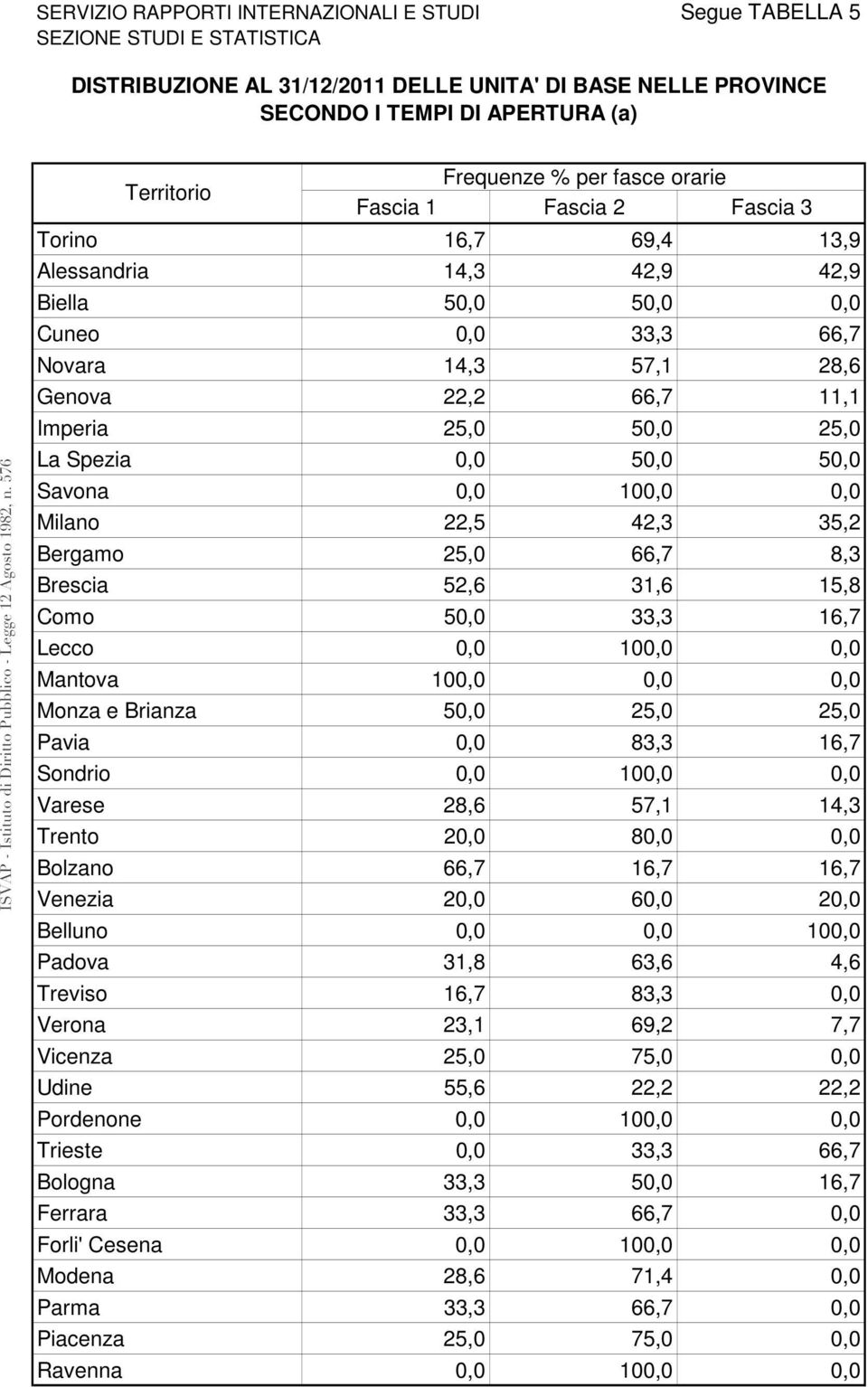 0,0 100,0 0,0 Milano 22,5 42,3 35,2 Bergamo 25,0 66,7 8,3 Brescia 52,6 31,6 15,8 Como 50,0 33,3 16,7 Lecco 0,0 100,0 0,0 Mantova 100,0 0,0 0,0 Monza e Brianza 50,0 25,0 25,0 Pavia 0,0 83,3 16,7