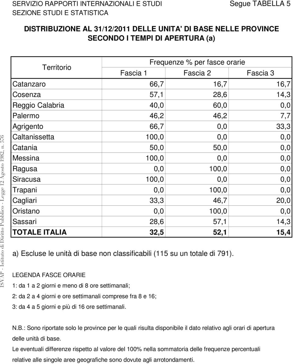 0,0 0,0 Ragusa 0,0 100,0 0,0 Siracusa 100,0 0,0 0,0 Trapani 0,0 100,0 0,0 Cagliari 33,3 46,7 20,0 Oristano 0,0 100,0 0,0 Sassari 28,6 57,1 14,3 TOTALE ITALIA 32,5 52,1 15,4 a) Escluse le unità di