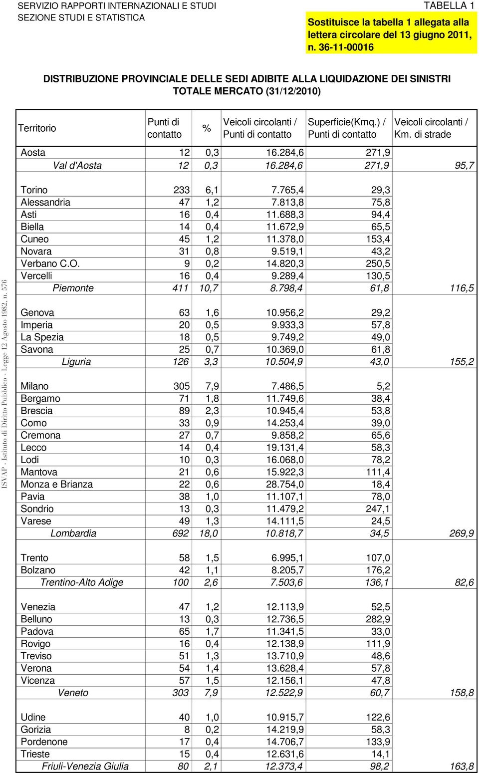 ) / Punti di contatto Veicoli circolanti / Km. di strade Aosta 12 0,3 16.284,6 271,9 Val d'aosta 12 0,3 16.284,6 271,9 95,7 Torino 233 6,1 7.765,4 29,3 Alessandria 47 1,2 7.813,8 75,8 Asti 16 0,4 11.