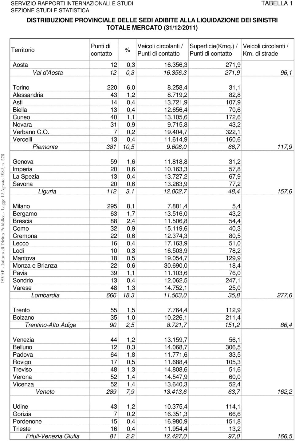 719,2 82,8 Asti 14 0,4 13.721,9 107,9 Biella 13 0,4 12.656,4 70,6 Cuneo 40 1,1 13.105,6 172,6 Novara 31 0,9 9.715,8 43,2 Verbano C.O. 7 0,2 19.404,7 322,1 Vercelli 13 0,4 11.