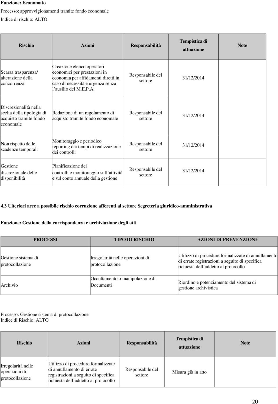 31/12/2014 Discrezionalità nella scelta della tipologia di acquisto tramite fondo economale Redazione di un regolamento di acquisto tramite fondo economale 31/12/2014 Non rispetto delle scadenze