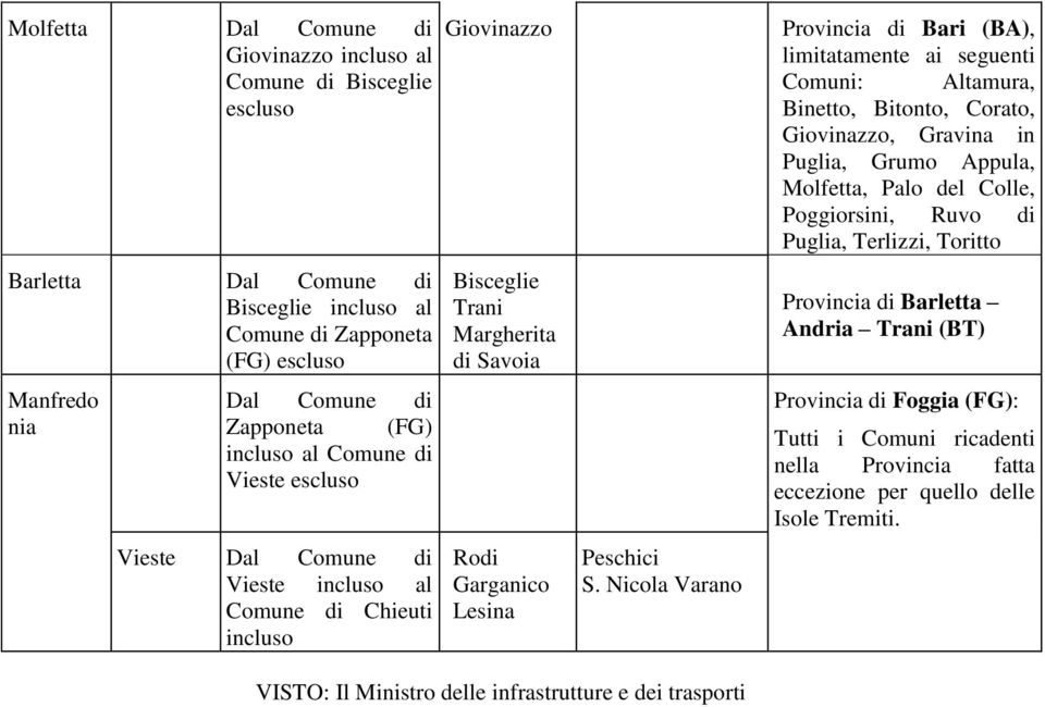 Nicola Varano Provincia di Bari (BA), limitatamente ai seguenti Comuni: Altamura, Binetto, Bitonto, Corato, Giovinazzo, Gravina in Puglia, Grumo Appula, Molfetta, Palo del Colle, Poggiorsini, Ruvo di