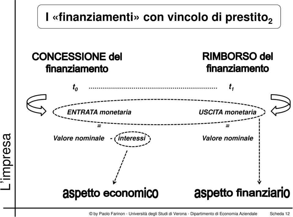 interessi Valore nominale by Paolo Farinon - Università