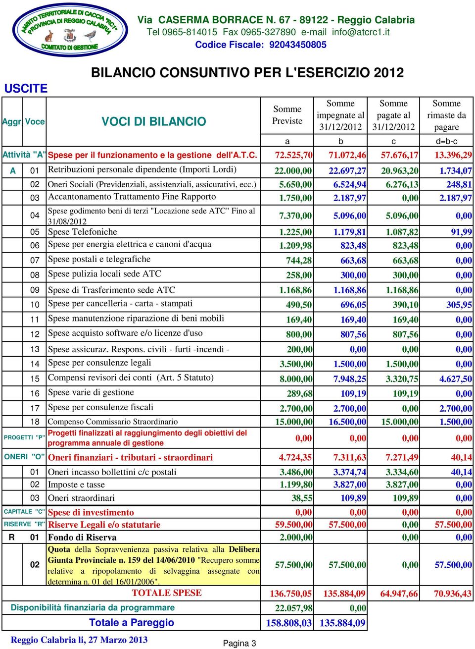 276,13 248,81 03 Accantonamento Trattamento Fine Rapporto 1.750,00 2.187,97 0,00 2.187,97 04 Spese godimento beni di terzi "Locazione sede ATC" Fino al 31/08/2012 7.370,00 5.096,00 5.