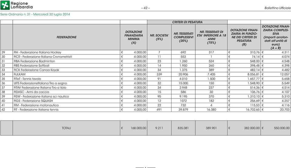 FIH - Federazione Italiana Hockey 4.000,00 7 692 317 310,76 4.311 30 FICR - Federazione Italiana Cronometristi 4.000,00 11 553 1 74,14 4.074 31 FIBA Federazione Badminton 4.000,00 23 1.
